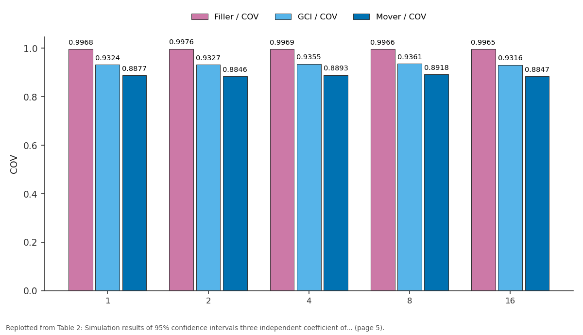 Replotted from Table 2 (page 5) of the original paper. Every bar is the paper's own table value.