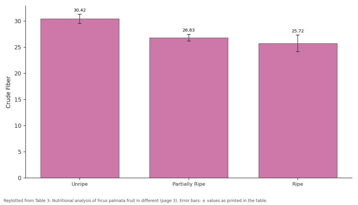 Replotted from Table 3 (page 3) of the original paper. Every bar is the paper's own table value.