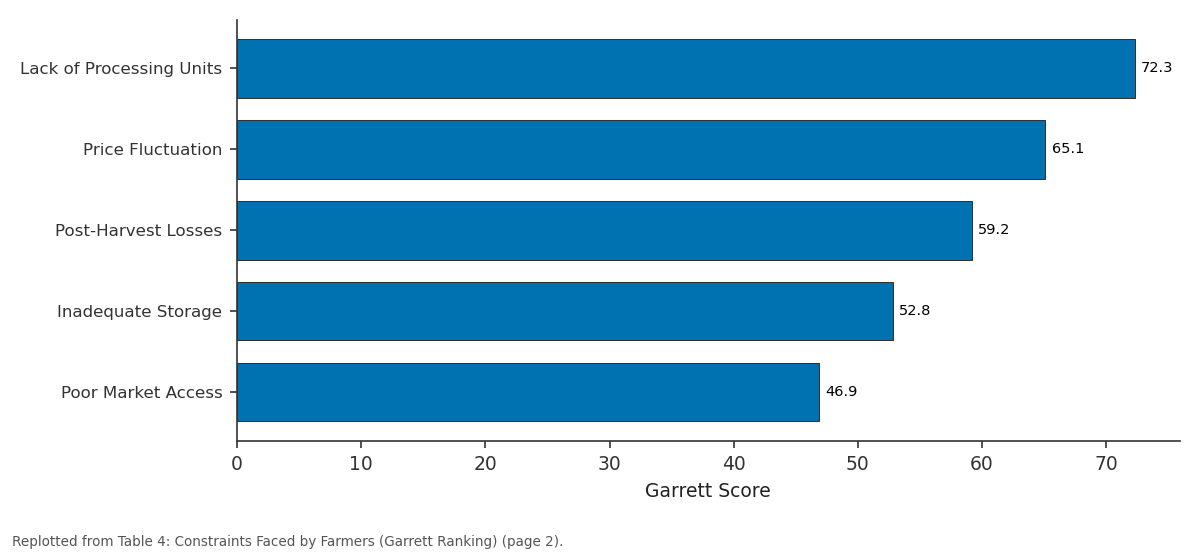 Replotted from Table 4 (page 2) of the original paper. Every bar is the paper's own table value.