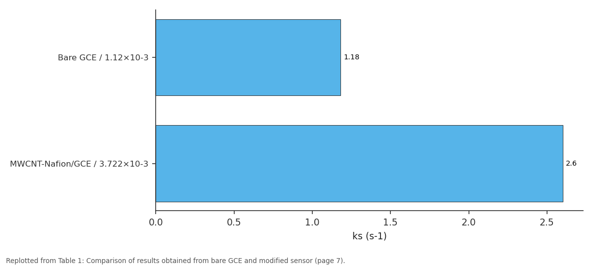 Replotted from Table 1 (page 7) of the original paper. Every bar is the paper's own table value.