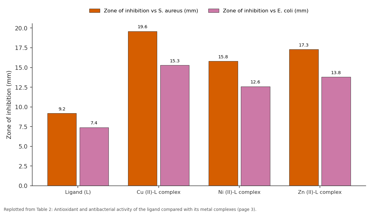 Replotted from Table 2 (page 3) of the original paper. Every bar is the paper's own table value.