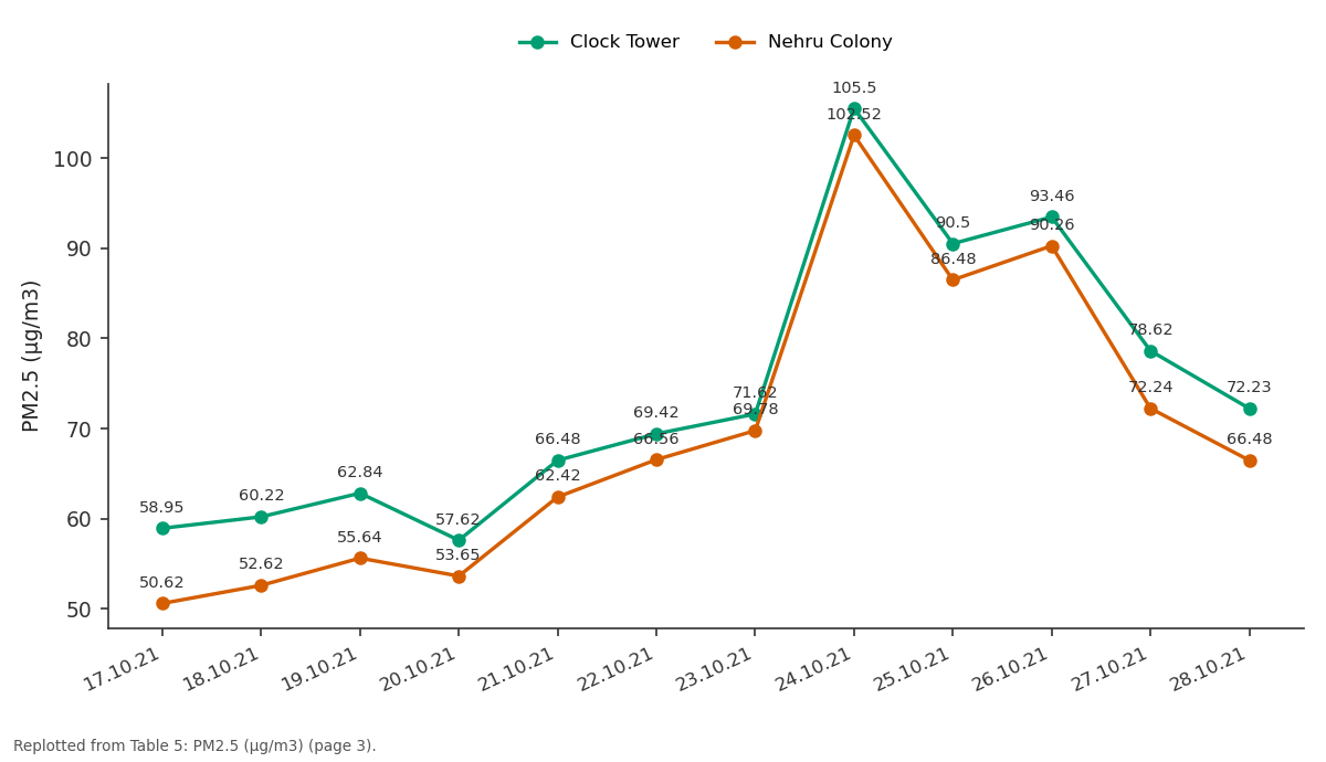 Replotted from Table 5 (page 3) of the original paper. Every bar is the paper's own table value.