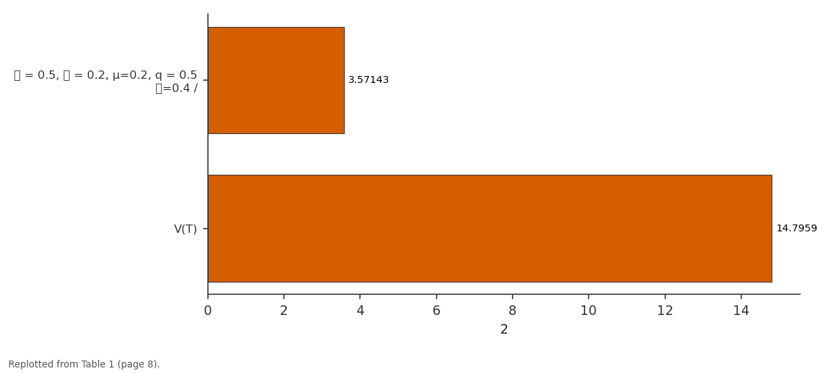 Replotted from Table 1 (page 8) of the original paper. Every bar is the paper's own table value.