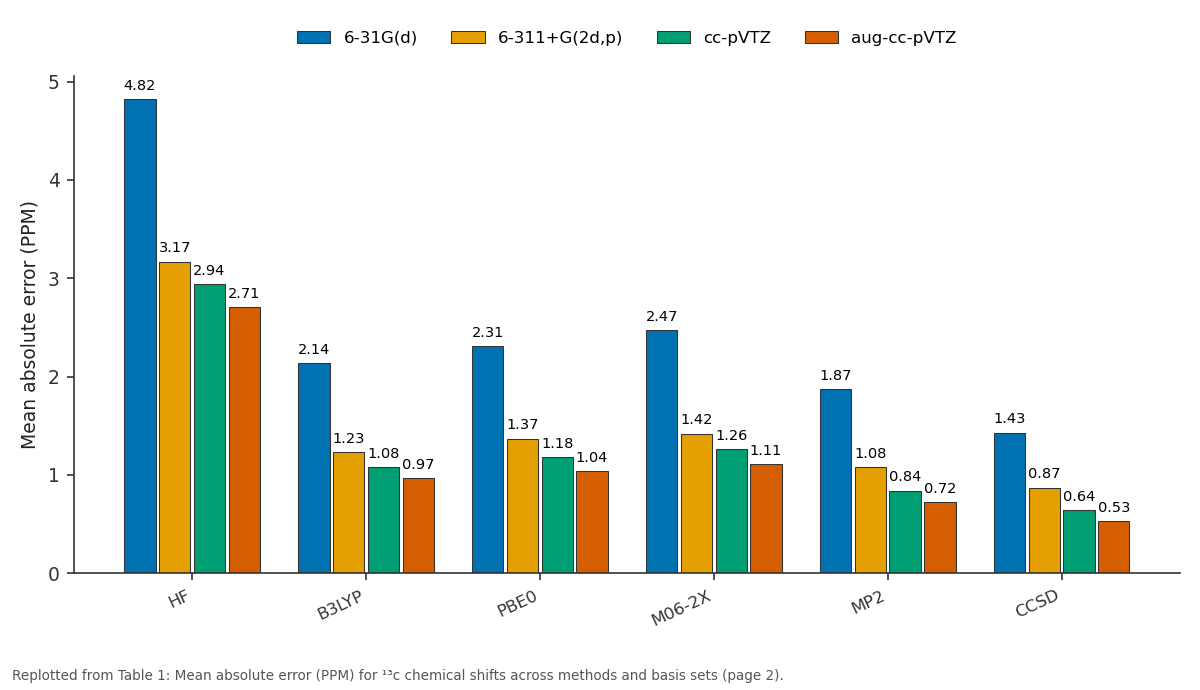 Replotted from Table 1 (page 2) of the original paper. Every bar is the paper's own table value.