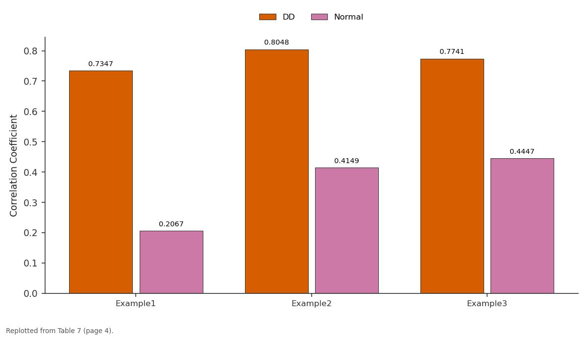 Replotted from Table 7 (page 4) of the original paper. Every bar is the paper's own table value.