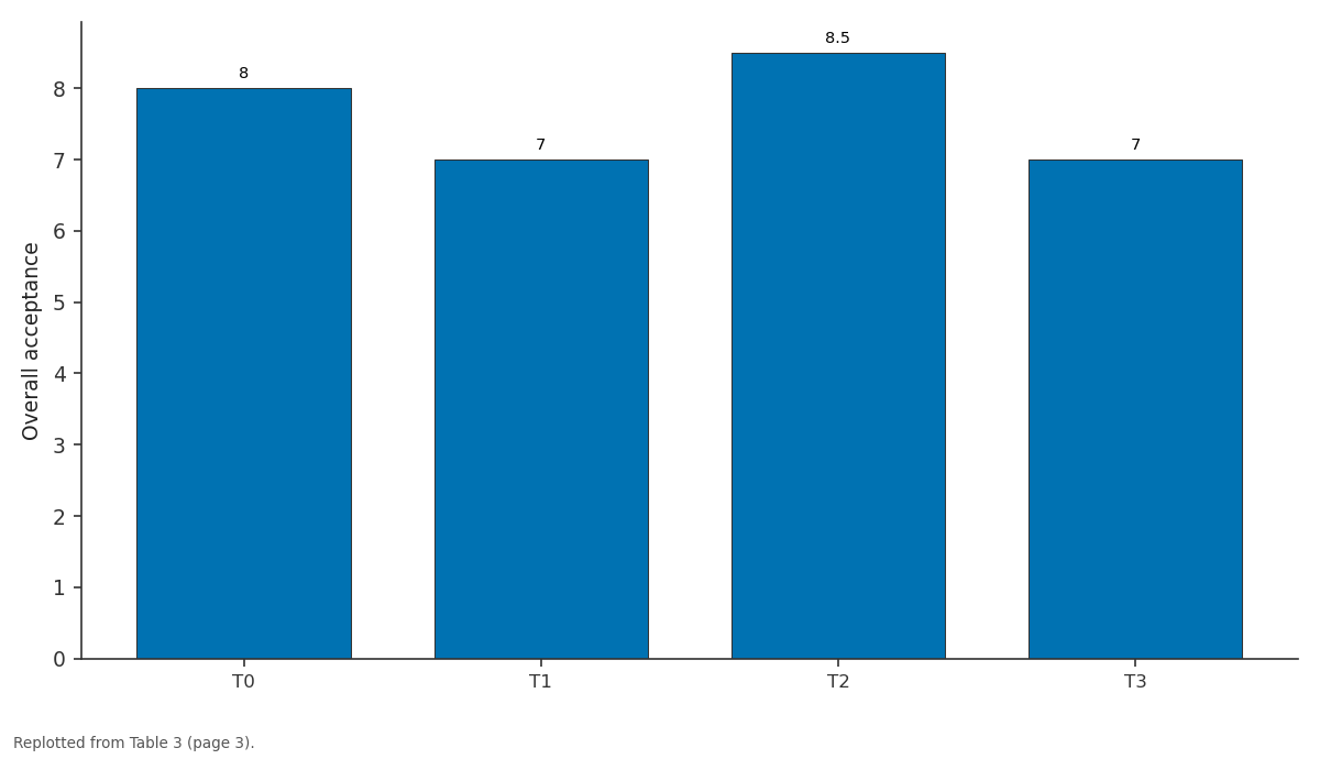 Replotted from Table 3 (page 3) of the original paper. Every bar is the paper's own table value.