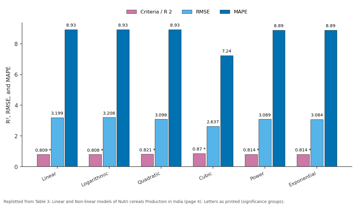 Replotted from Table 3 (page 4) of the original paper. Every bar is the paper's own table value.