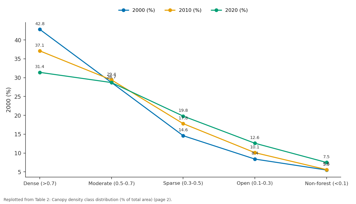 Replotted from Table 2 (page 2) of the original paper. Every bar is the paper's own table value.