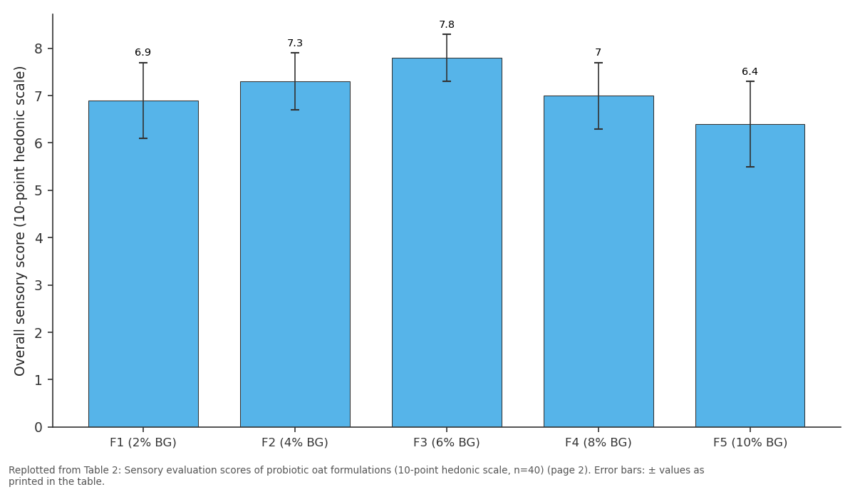 Replotted from Table 2 (page 2) of the original paper. Every bar is the paper's own table value.