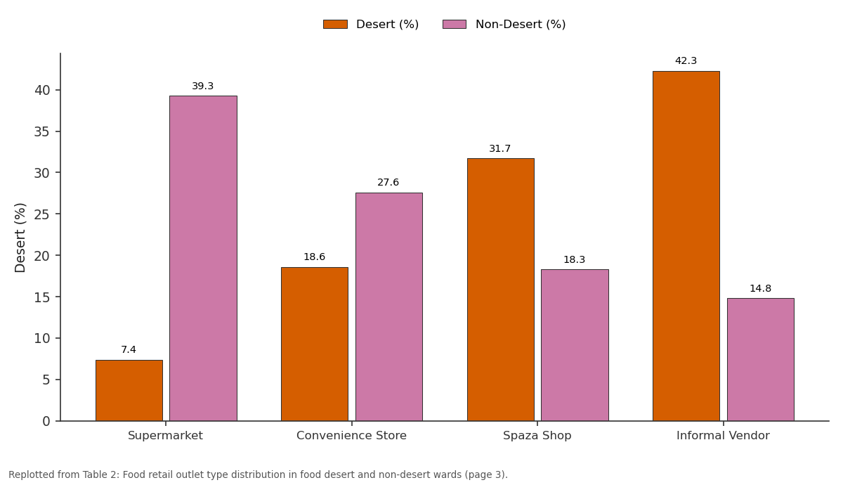 Replotted from Table 2 (page 3) of the original paper. Every bar is the paper's own table value.