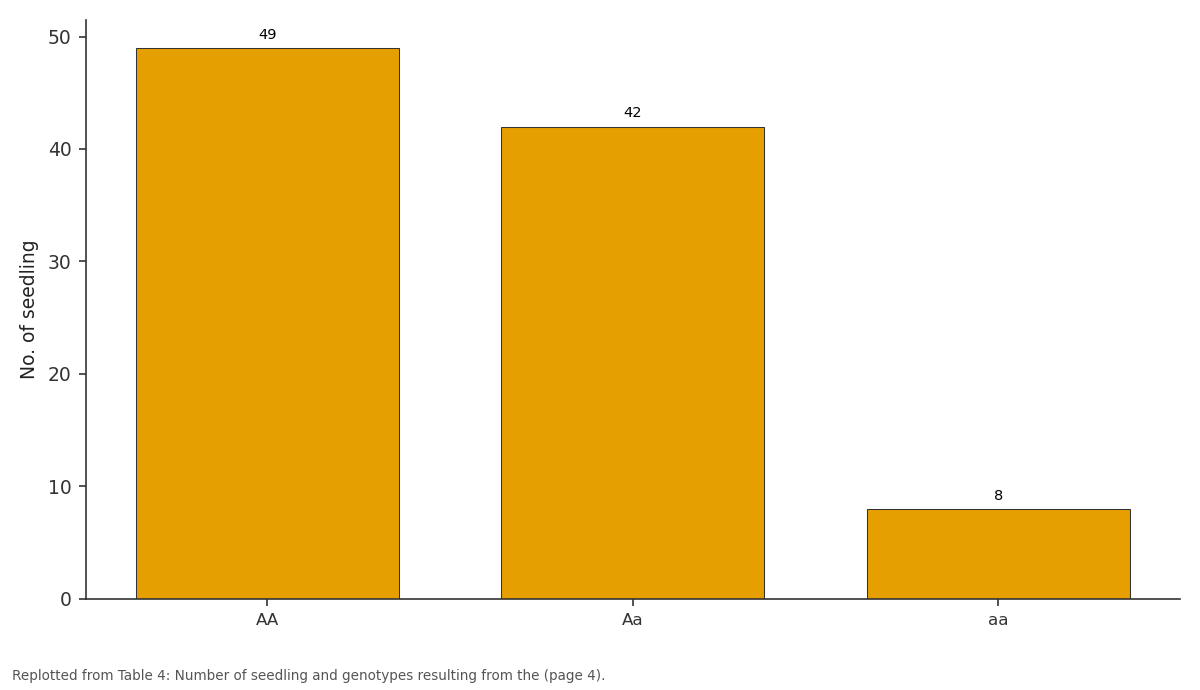 Replotted from Table 4 (page 4) of the original paper. Every bar is the paper's own table value.
