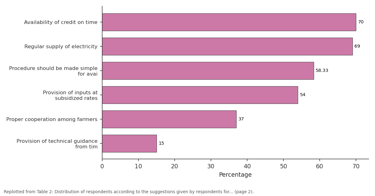 Replotted from Table 2 (page 2) of the original paper. Every bar is the paper's own table value.