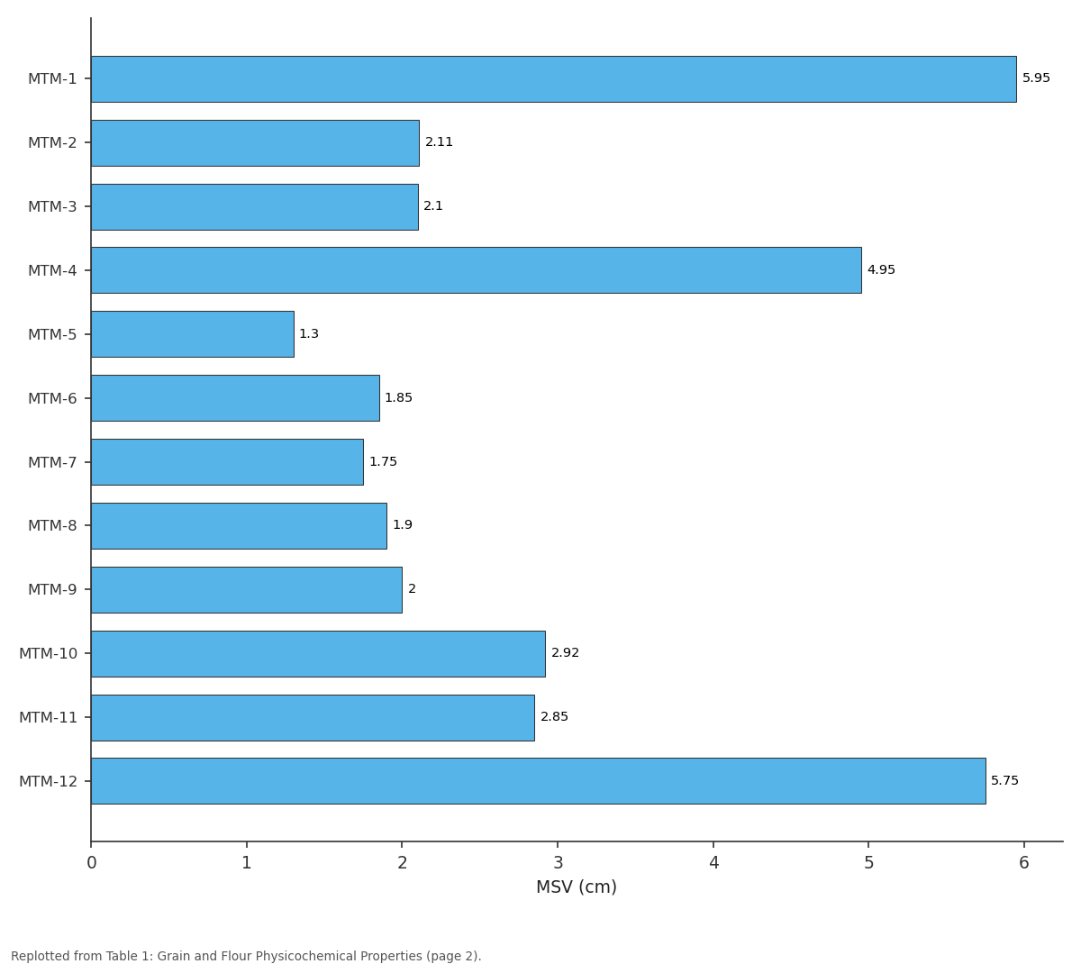 Replotted from Table 1 (page 2) of the original paper. Every bar is the paper's own table value.