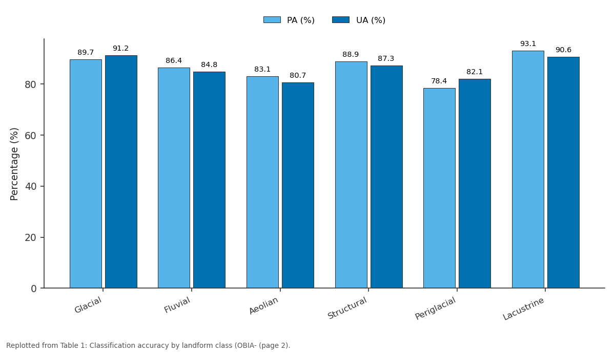 Replotted from Table 1 (page 2) of the original paper. Every bar is the paper's own table value.