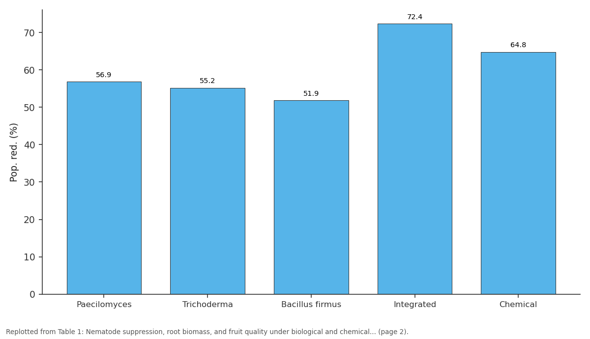 Replotted from Table 1 (page 2) of the original paper. Every bar is the paper's own table value.