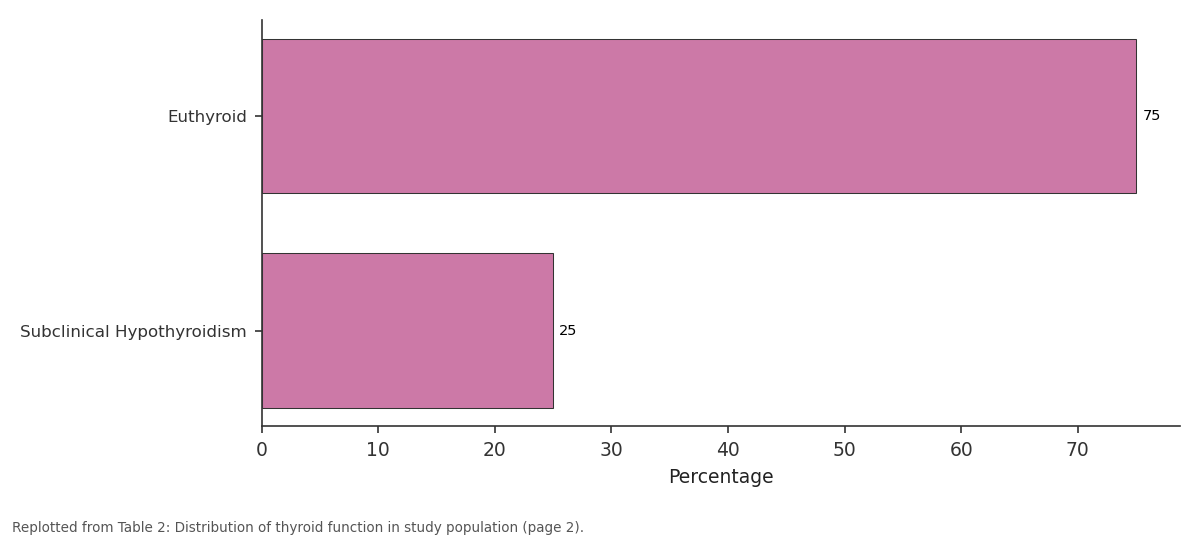 Replotted from Table 2 (page 2) of the original paper. Every bar is the paper's own table value.