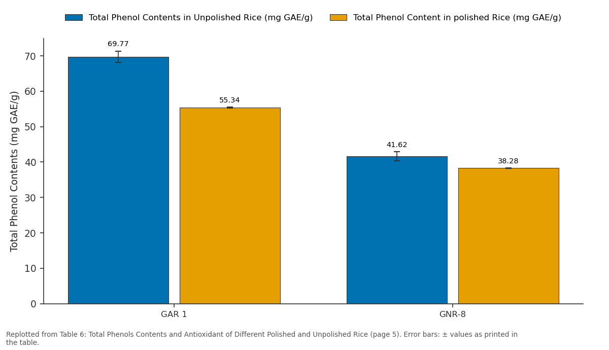 Replotted from Table 6 (page 5) of the original paper. Every bar is the paper's own table value.