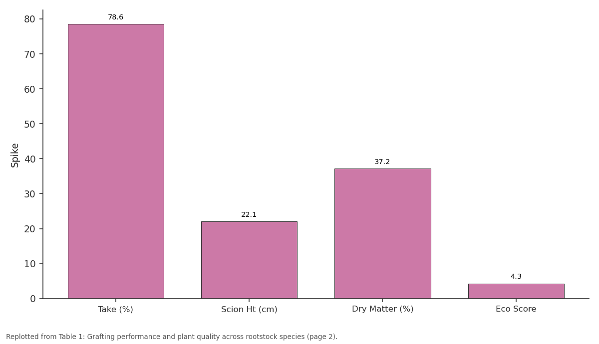 Replotted from Table 1 (page 2) of the original paper. Every bar is the paper's own table value.