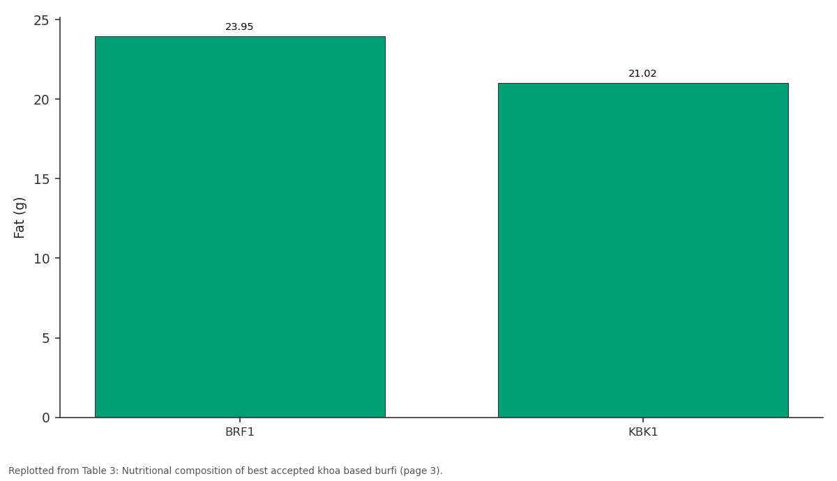 Replotted from Table 3 (page 3) of the original paper. Every bar is the paper's own table value.