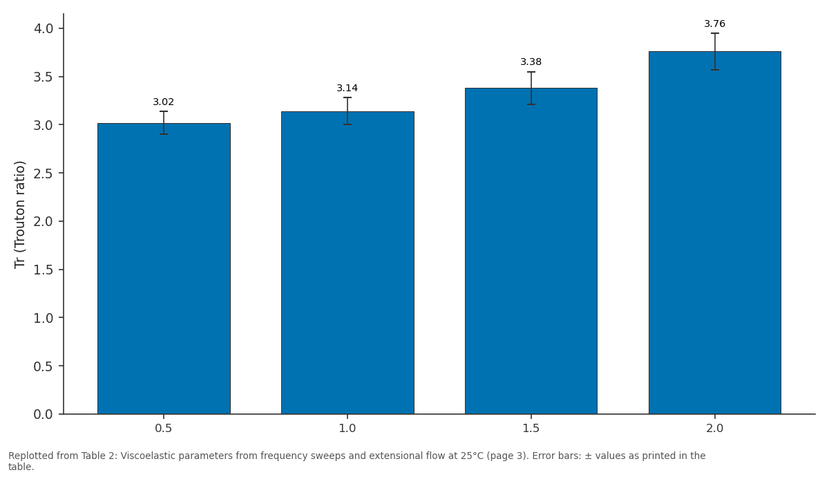Replotted from Table 2 (page 3) of the original paper. Every bar is the paper's own table value.