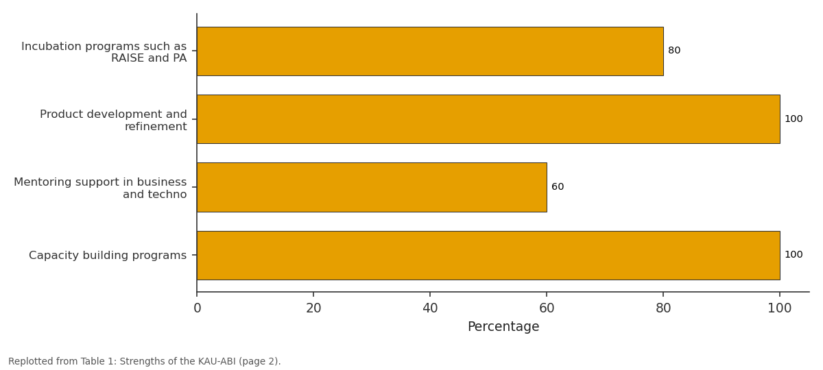 Replotted from Table 1 (page 2) of the original paper. Every bar is the paper's own table value.