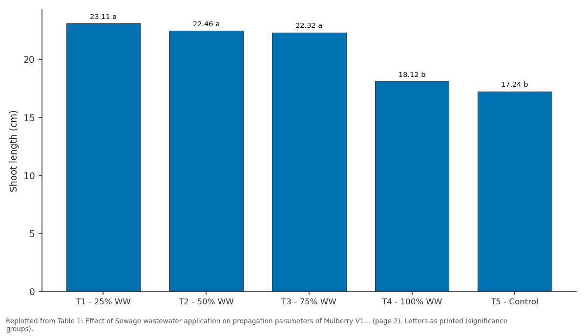 Replotted from Table 1 (page 2) of the original paper. Every bar is the paper's own table value.