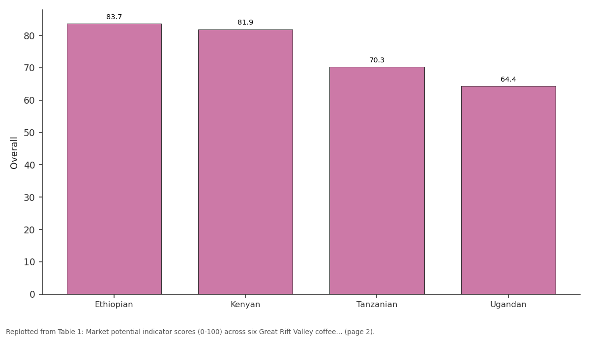 Replotted from Table 1 (page 2) of the original paper. Every bar is the paper's own table value.