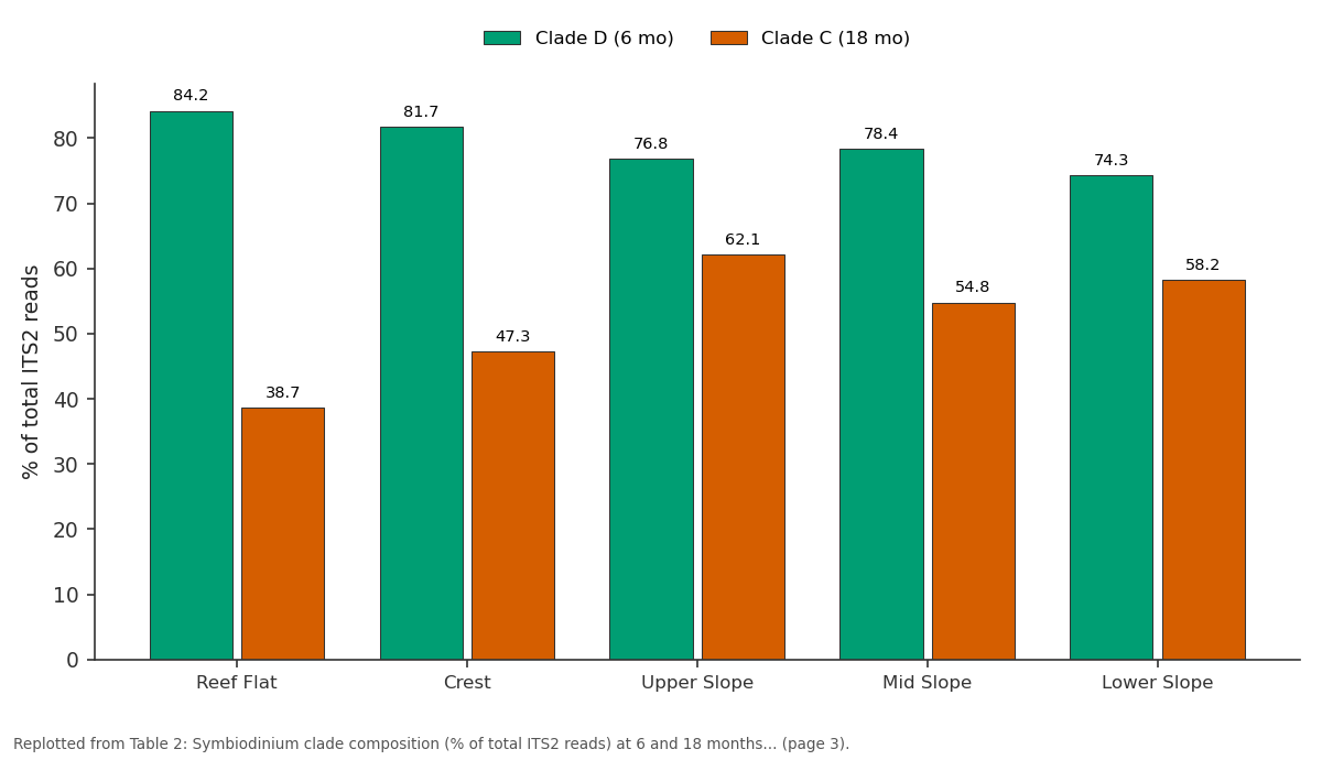 Replotted from Table 2 (page 3) of the original paper. Every bar is the paper's own table value.