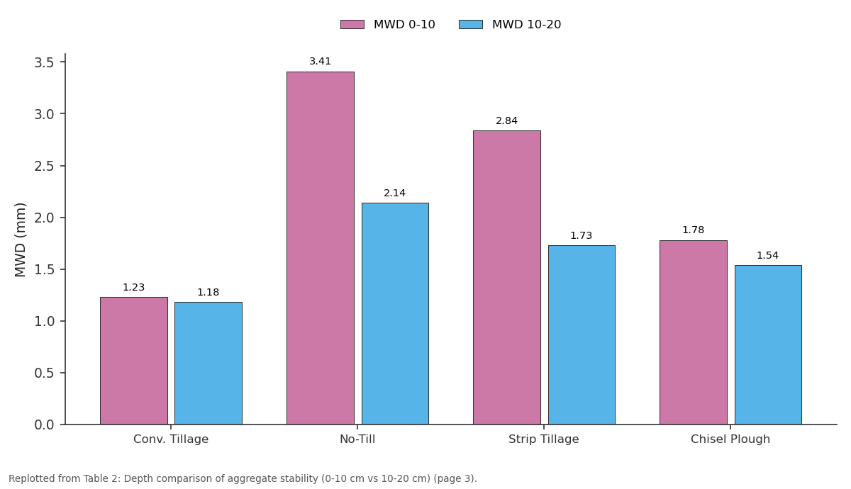 Replotted from Table 2 (page 3) of the original paper. Every bar is the paper's own table value.