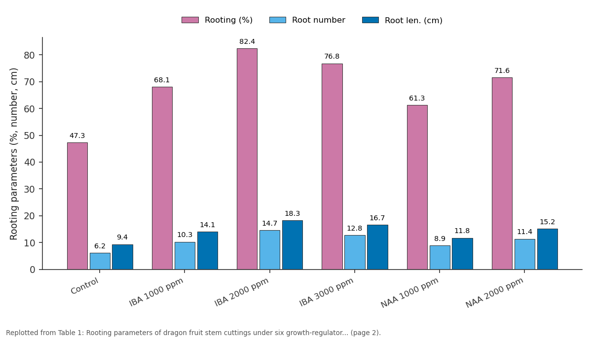 Replotted from Table 1 (page 2) of the original paper. Every bar is the paper's own table value.