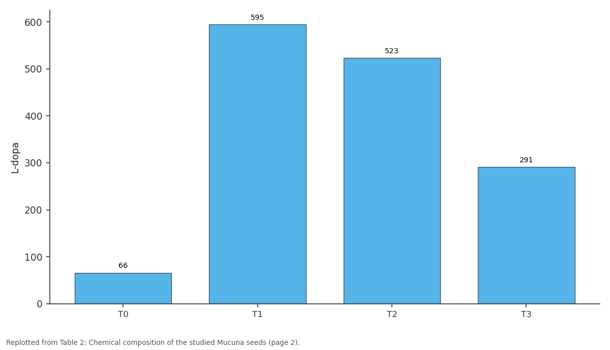 Replotted from Table 2 (page 2) of the original paper. Every bar is the paper's own table value.