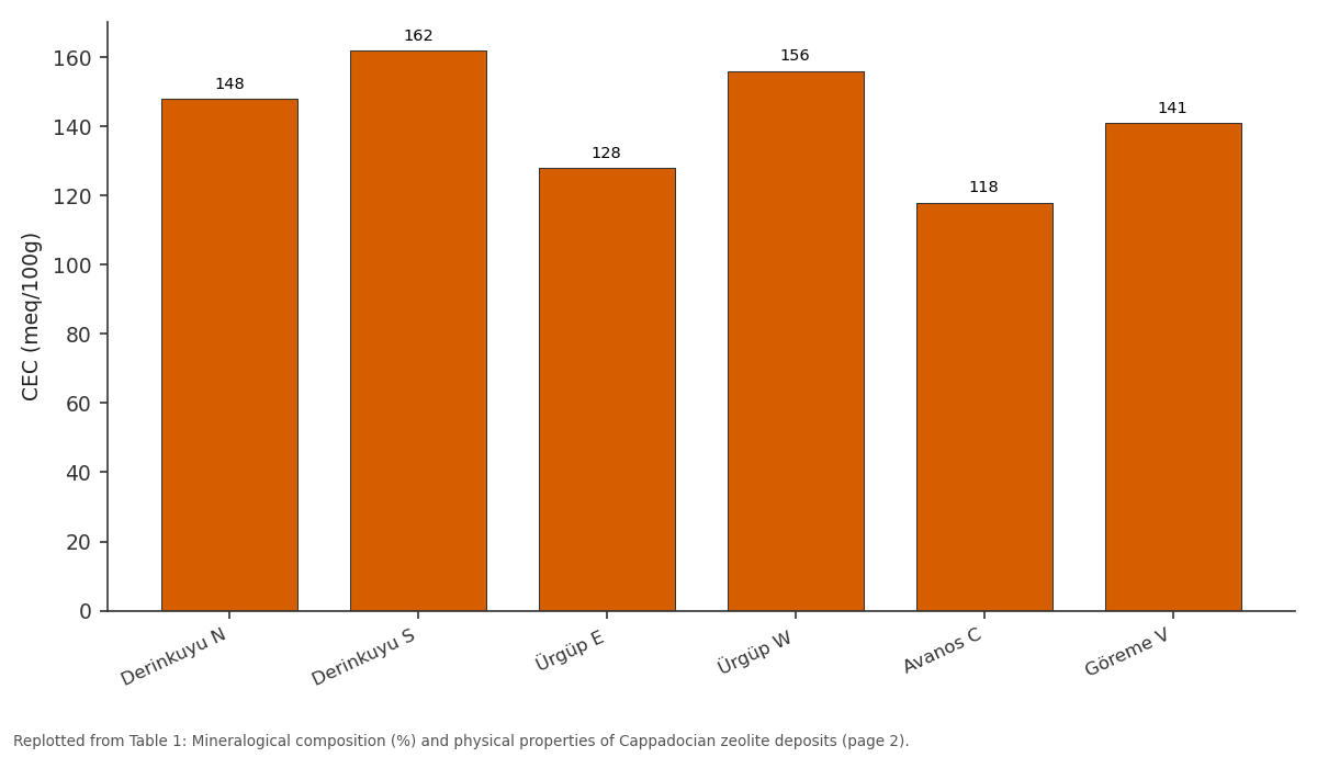 Replotted from Table 1 (page 2) of the original paper. Every bar is the paper's own table value.