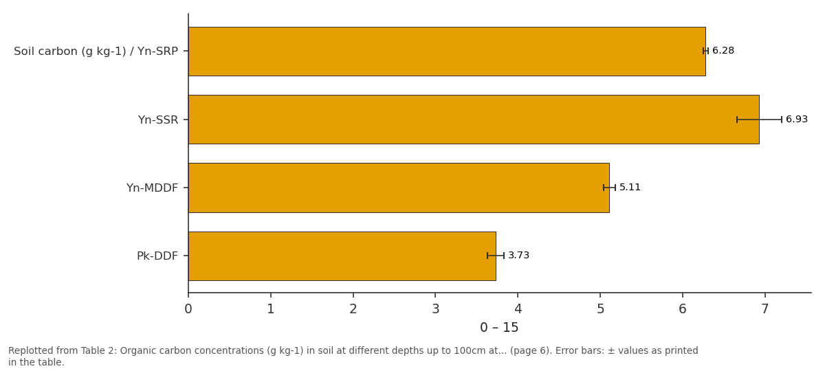 Replotted from Table 2 (page 6) of the original paper. Every bar is the paper's own table value.