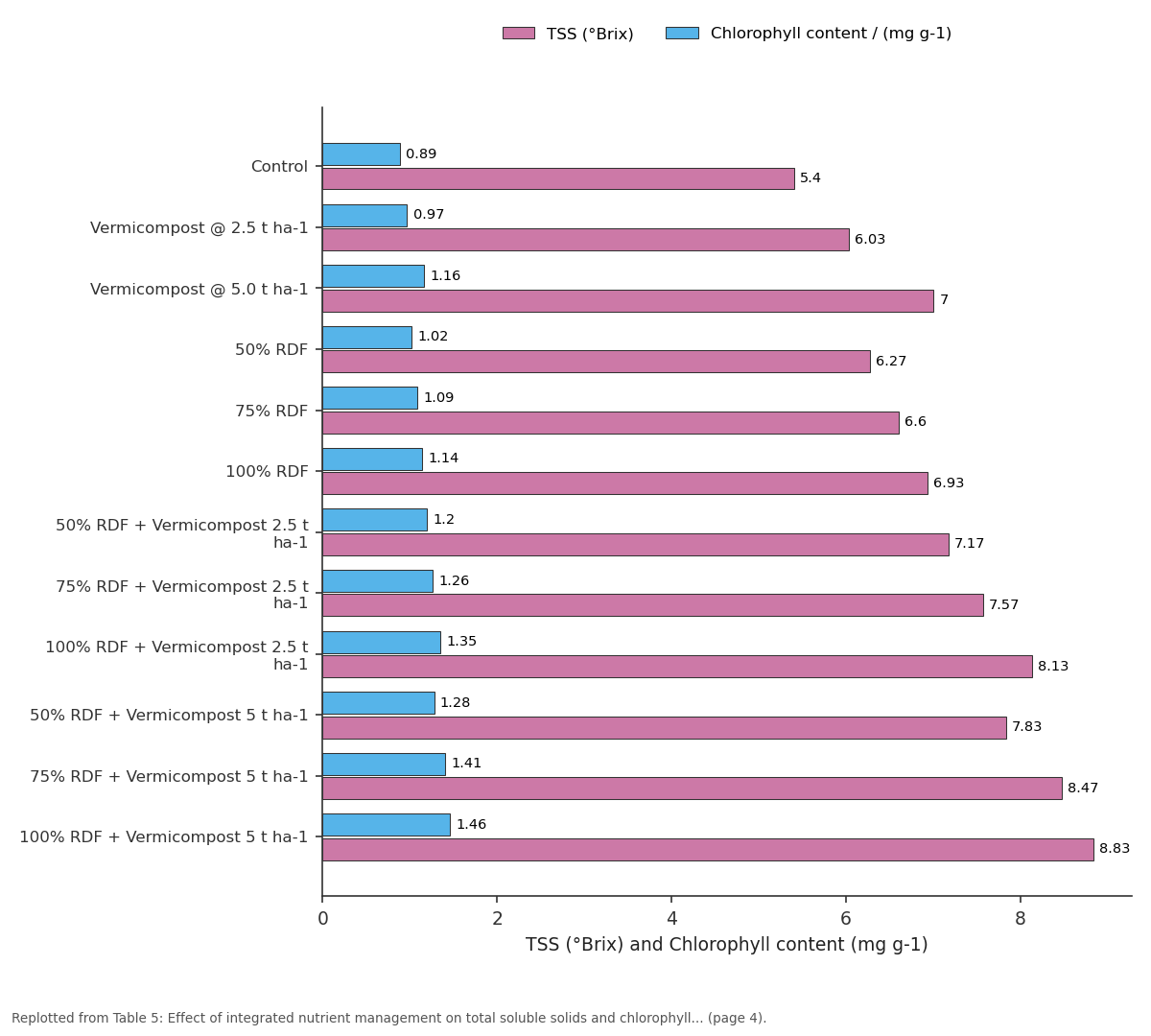 Replotted from Table 5 (page 4) of the original paper. Every bar is the paper's own table value.