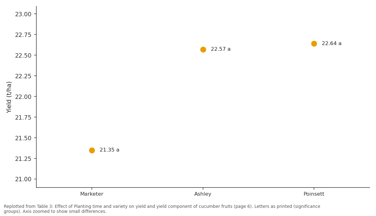 Replotted from Table 3 (page 6) of the original paper. Every bar is the paper's own table value.