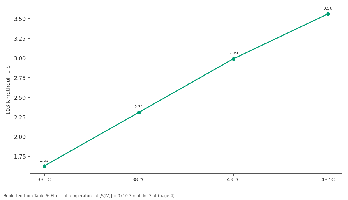 Replotted from Table 6 (page 4) of the original paper. Every bar is the paper's own table value.