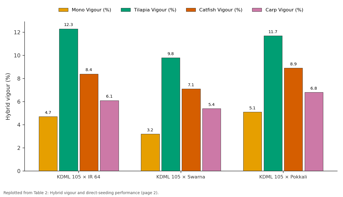 Replotted from Table 2 (page 2) of the original paper. Every bar is the paper's own table value.