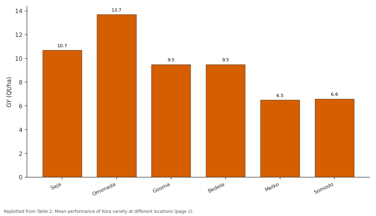 Replotted from Table 2 (page 2) of the original paper. Every bar is the paper's own table value.