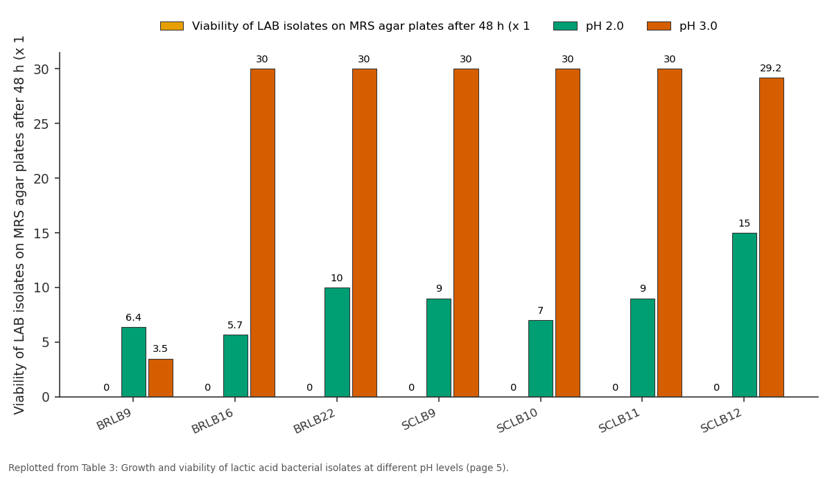 Replotted from Table 3 (page 5) of the original paper. Every bar is the paper's own table value.