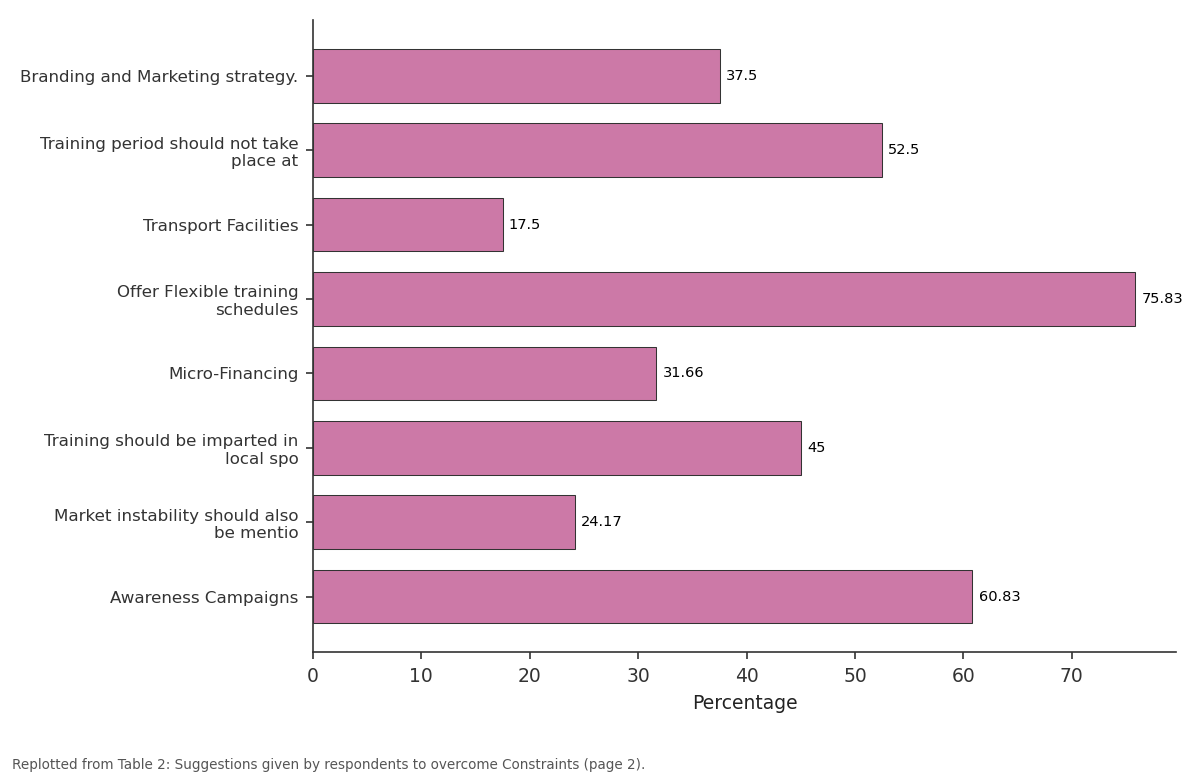 Replotted from Table 2 (page 2) of the original paper. Every bar is the paper's own table value.