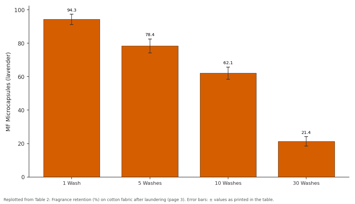 Replotted from Table 2 (page 3) of the original paper. Every bar is the paper's own table value.