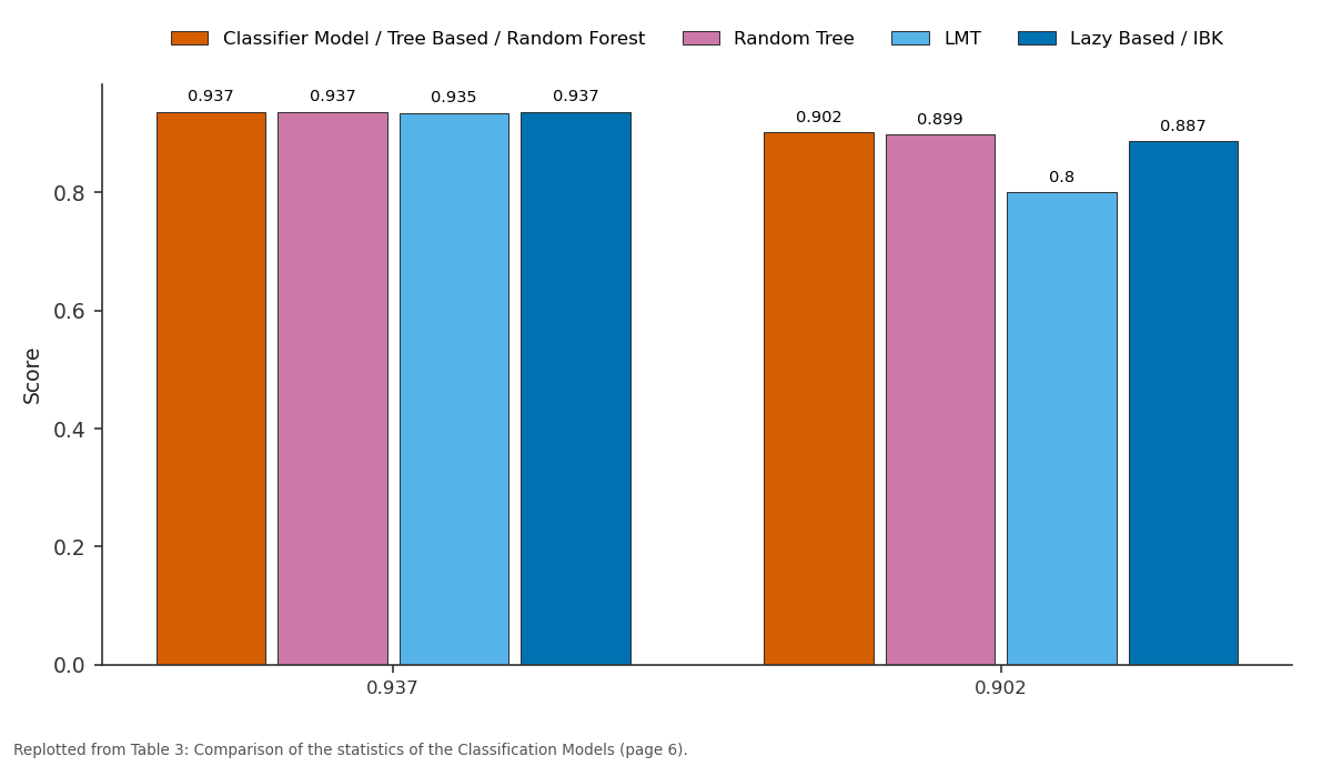 Replotted from Table 3 (page 6) of the original paper. Every bar is the paper's own table value.