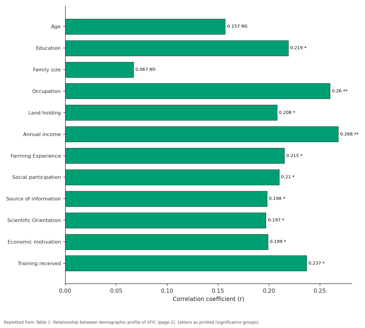 Replotted from Table 1 (page 2) of the original paper. Every bar is the paper's own table value.