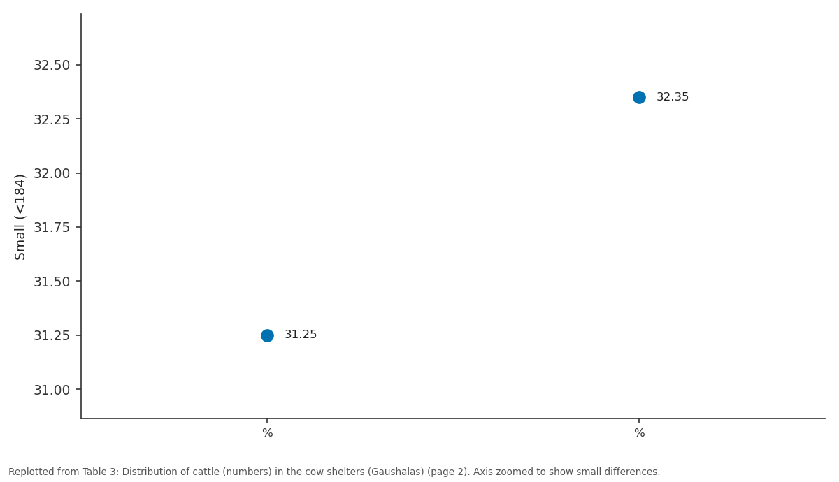 Replotted from Table 3 (page 2) of the original paper. Every bar is the paper's own table value.