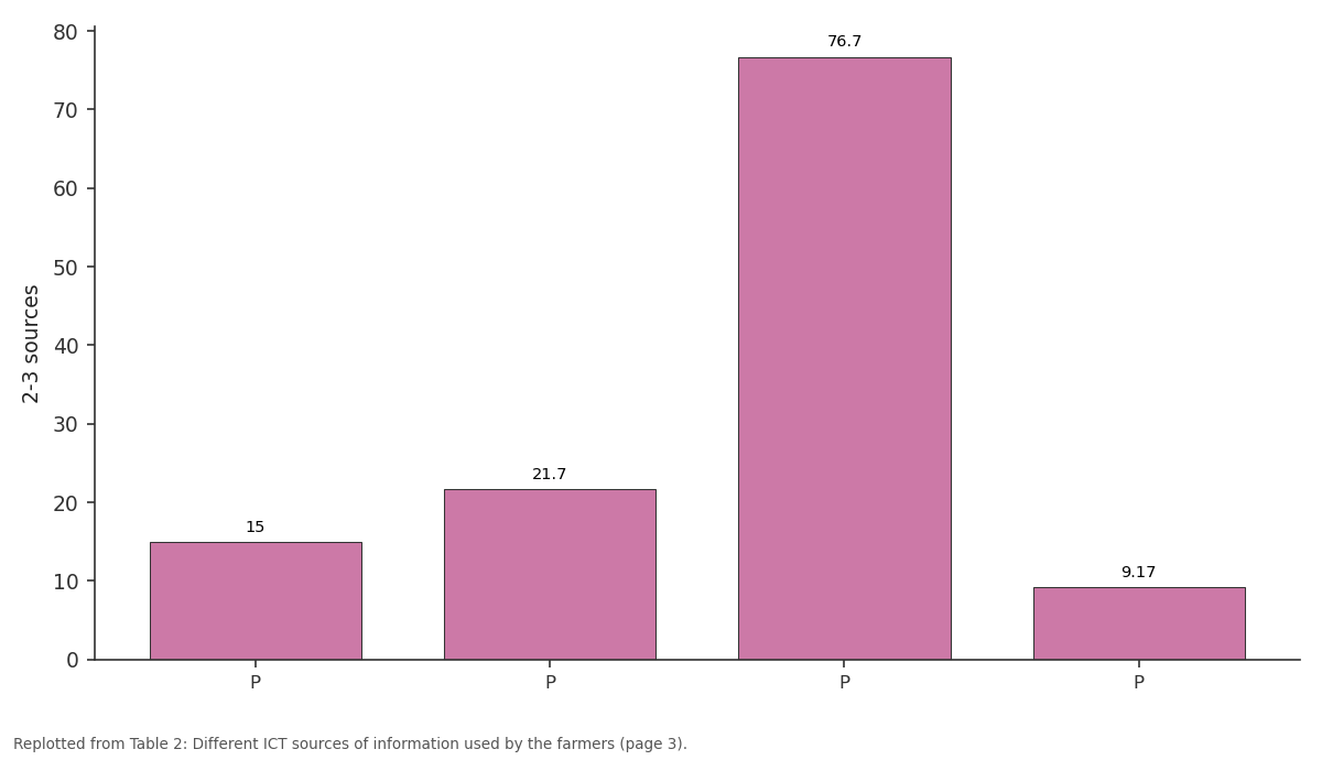 Replotted from Table 2 (page 3) of the original paper. Every bar is the paper's own table value.