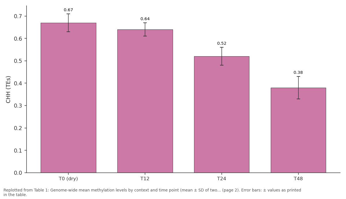 Replotted from Table 1 (page 2) of the original paper. Every bar is the paper's own table value.