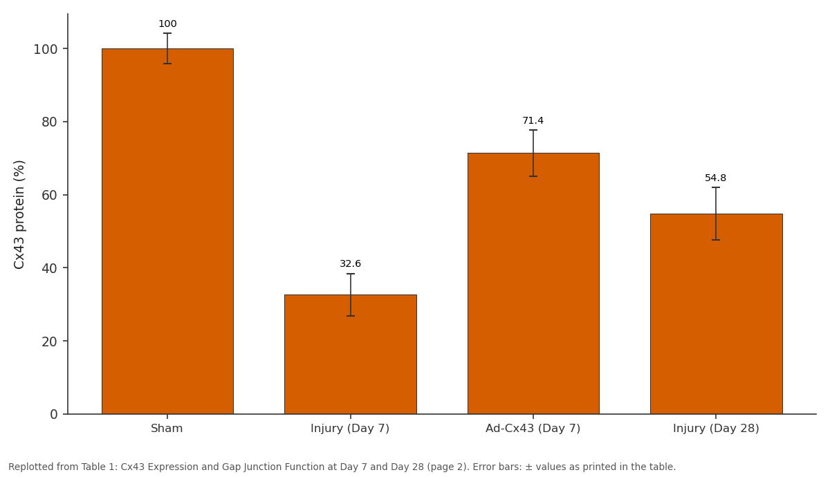 Replotted from Table 1 (page 2) of the original paper. Every bar is the paper's own table value.