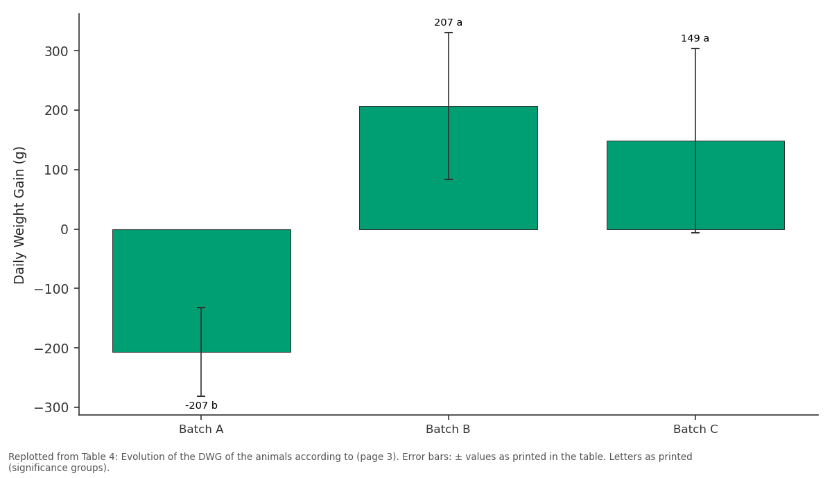 Replotted from Table 4 (page 3) of the original paper. Every bar is the paper's own table value.