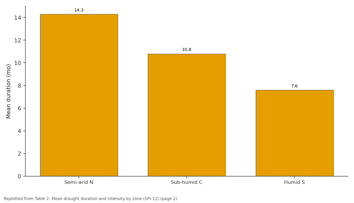 Replotted from Table 2 (page 2) of the original paper. Every bar is the paper's own table value.