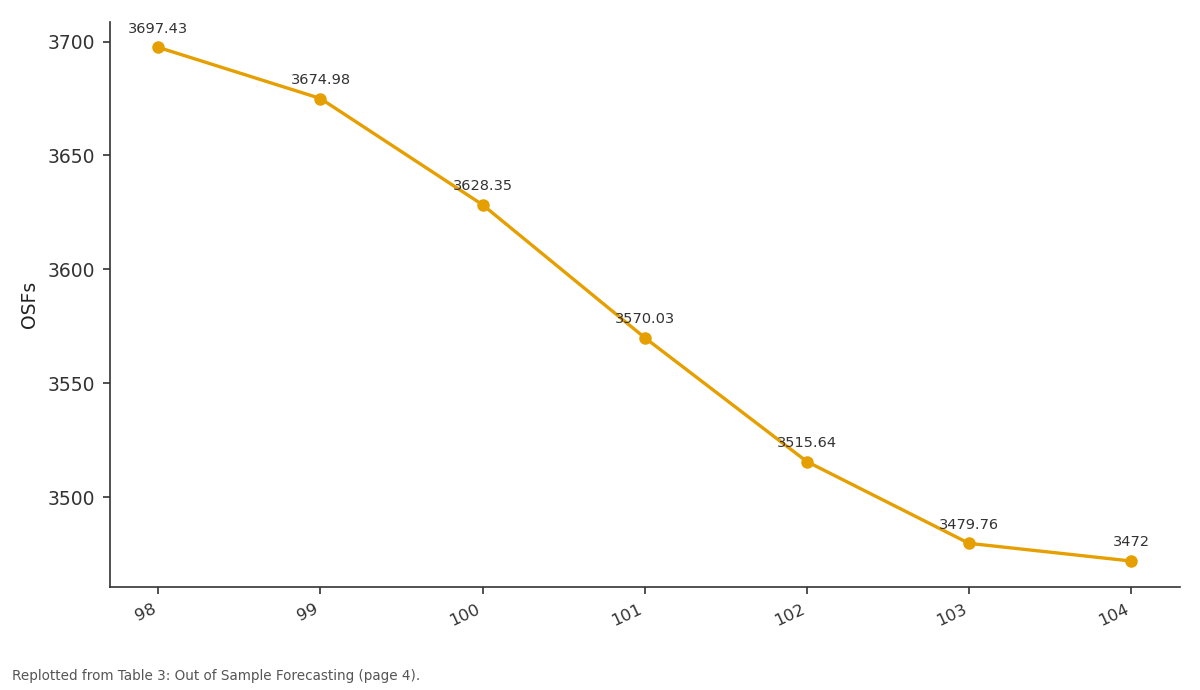 Replotted from Table 3 (page 4) of the original paper. Every bar is the paper's own table value.